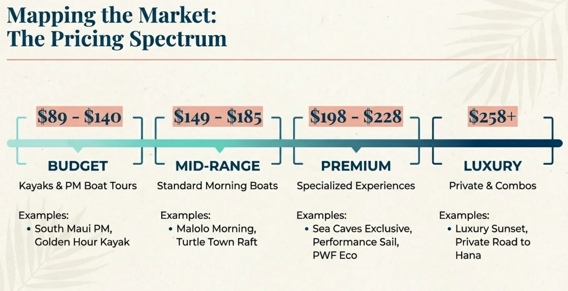 Molokini Tour Pricing Spectrum by Tier