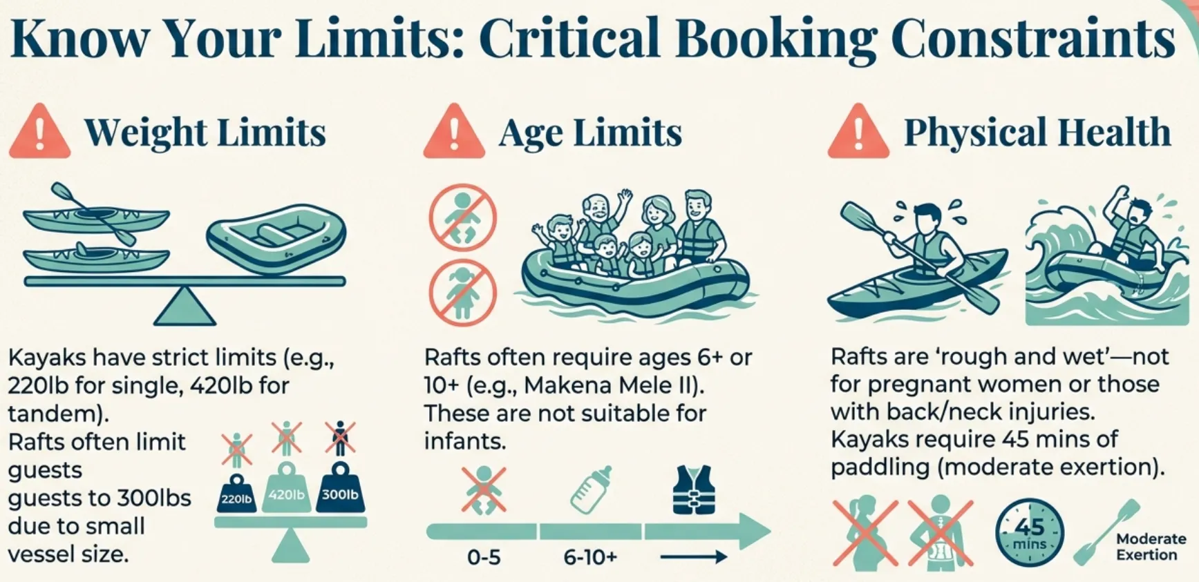 Molokini Tour Booking Constraints for Weight and Age